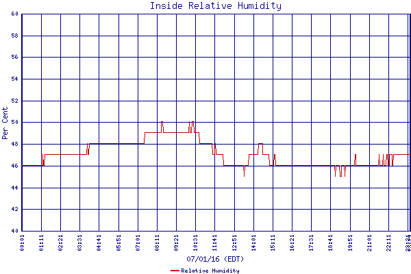 Relative Humidity
