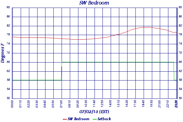 SW Bedroom