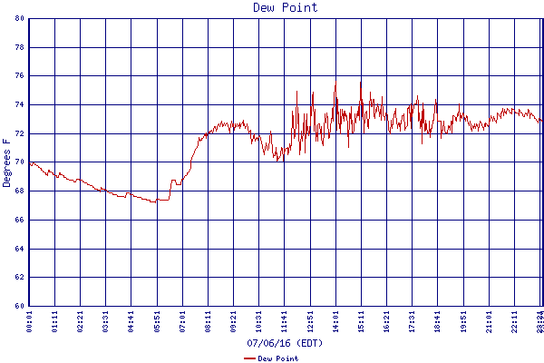 Dew Point