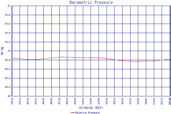 Relative Pressure
