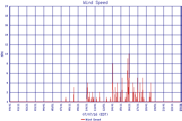 Wind Speed