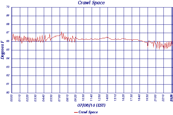 Crawl Space