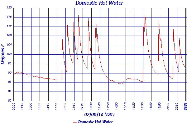 Domestic Hot Water