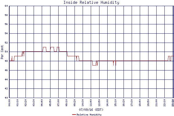 Relative Humidity