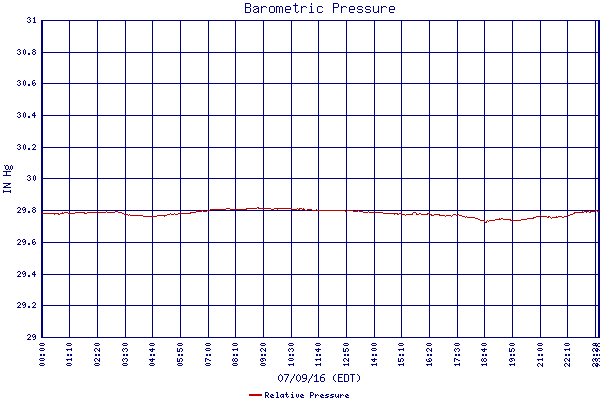 Relative Pressure