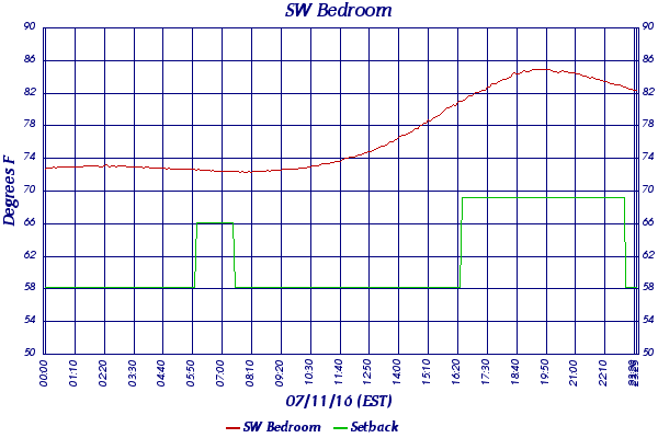 SW Bedroom