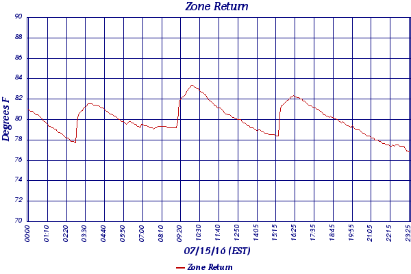 Zone Return