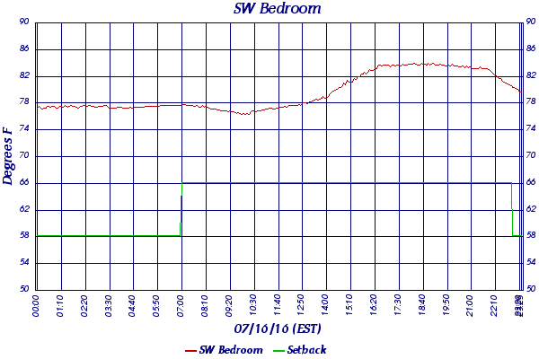 SW Bedroom