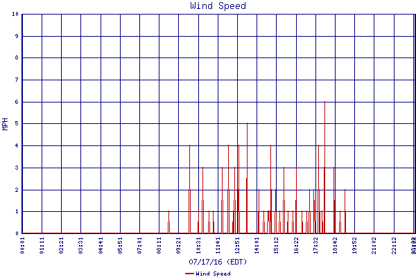 Wind Speed