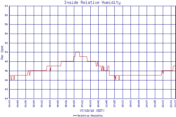 Relative Humidity