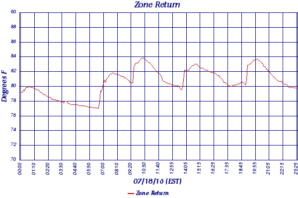 Zone Return