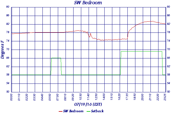 SW Bedroom