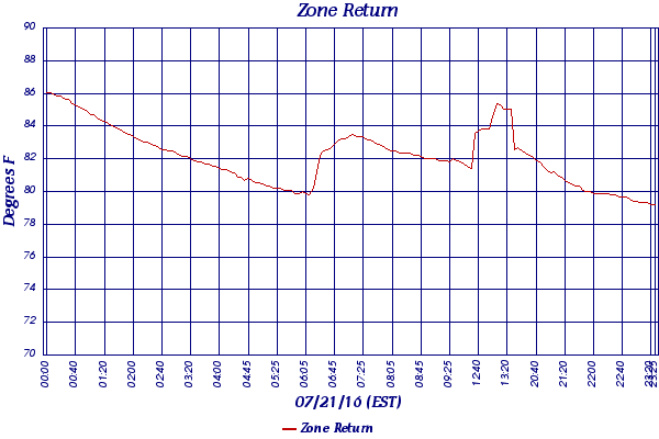 Zone Return