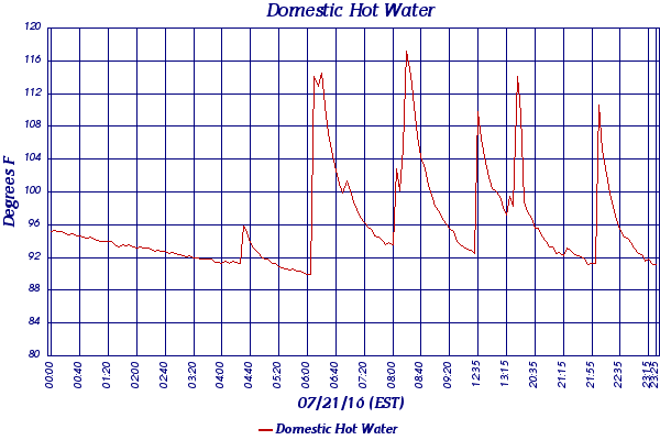 Domestic Hot Water