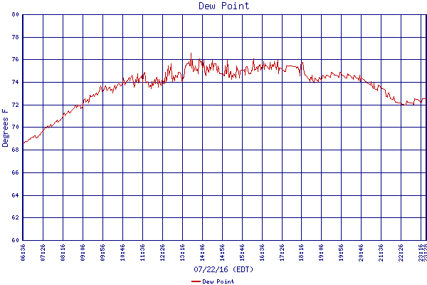 Dew Point