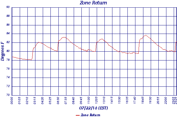 Zone Return