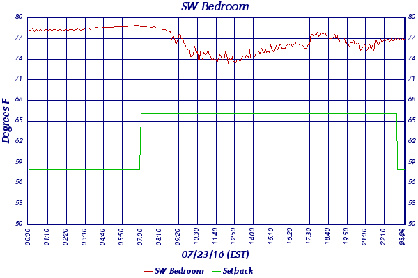 SW Bedroom