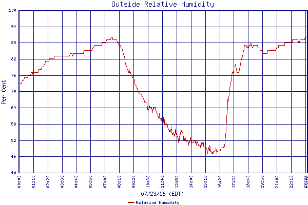 Relative Humidity