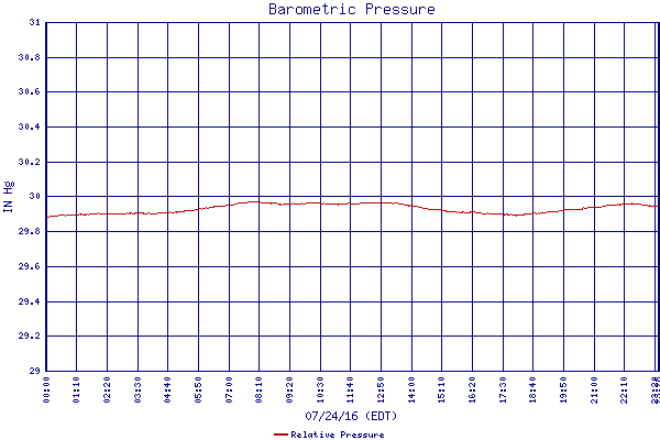 Relative Pressure