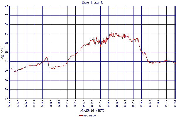 Dew Point