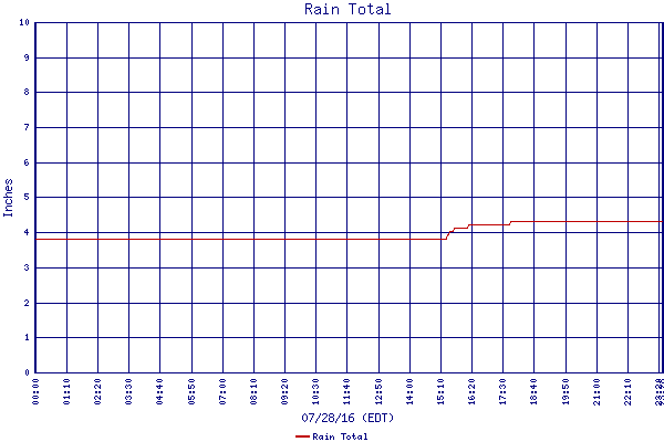 Rain Total
