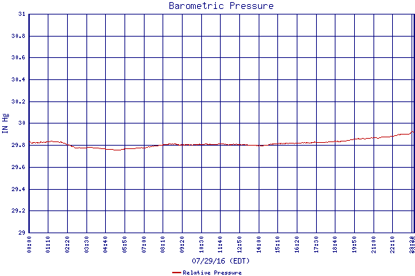 Relative Pressure