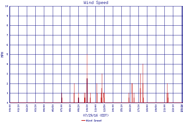 Wind Speed