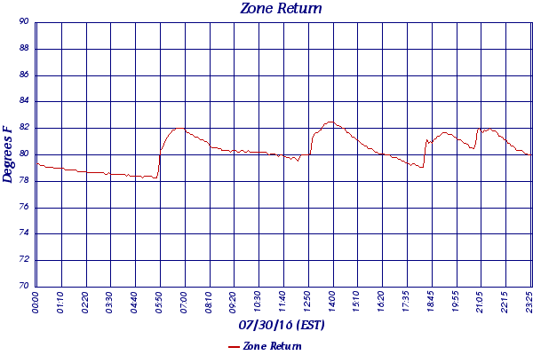 Zone Return