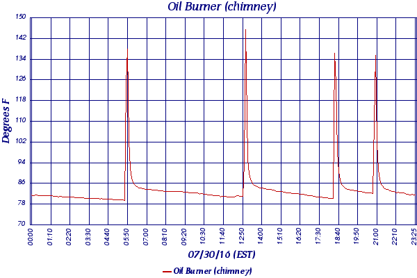 Oil Burner (chimney)