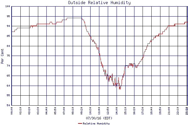 Relative Humidity