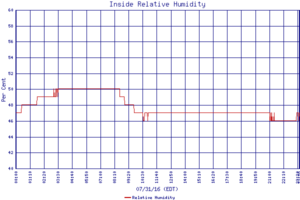 Relative Humidity