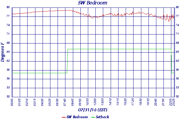 SW Bedroom