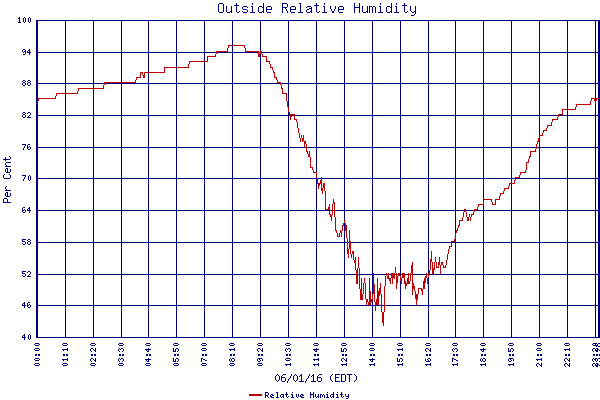 Relative Humidity