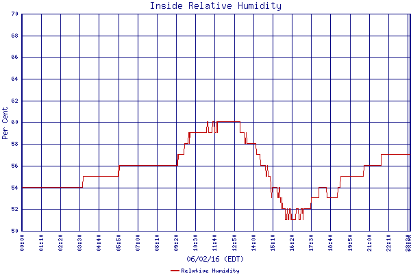 Relative Humidity