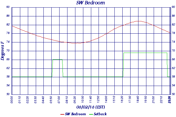SW Bedroom