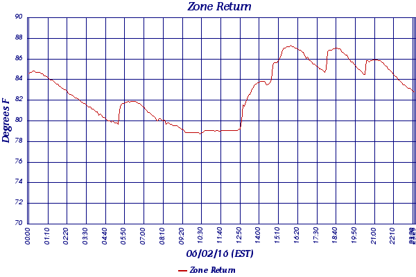 Zone Return