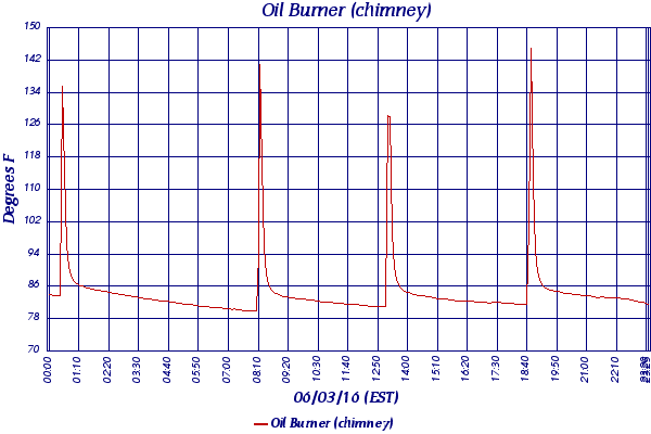 Oil Burner (chimney)