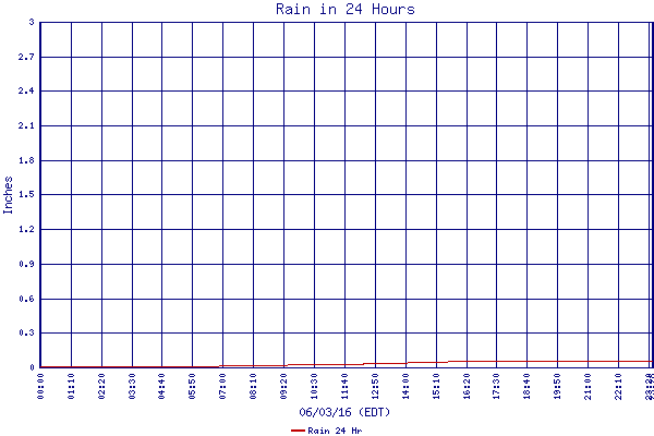 Rain 24 Hr