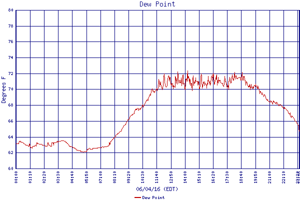 Dew Point