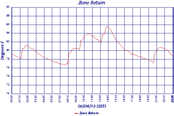 Zone Return