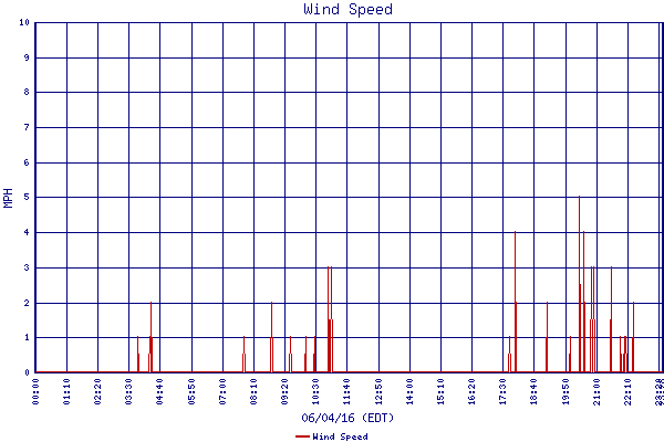 Wind Speed