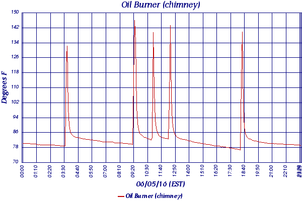 Oil Burner (chimney)
