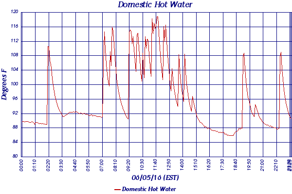 Domestic Hot Water