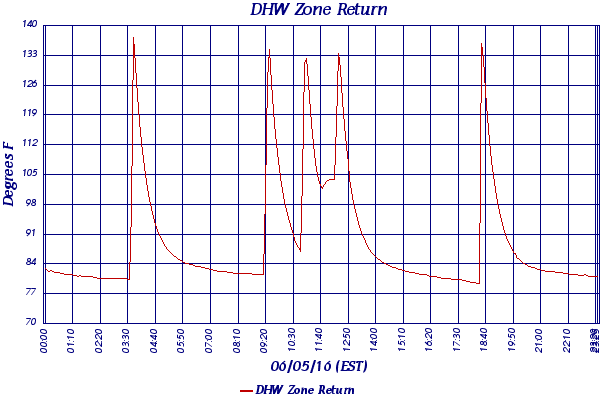 DHW Zone Return