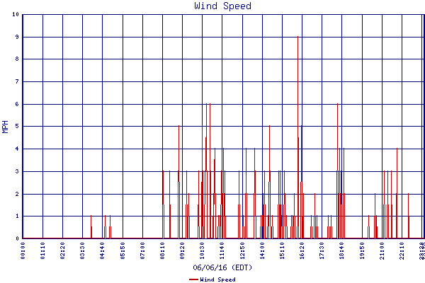 Wind Speed