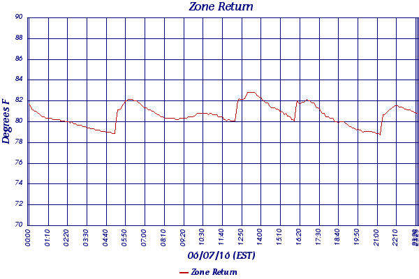 Zone Return