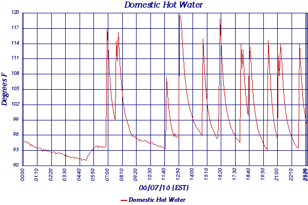 Domestic Hot Water