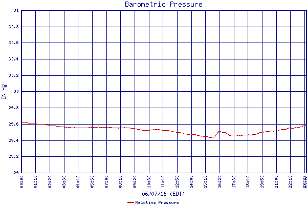 Relative Pressure