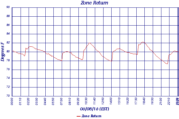 Zone Return