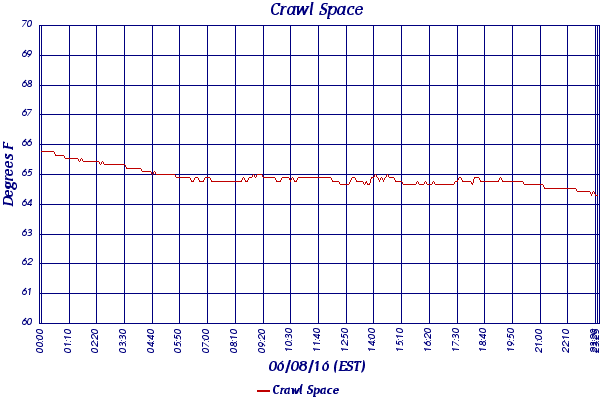 Crawl Space
